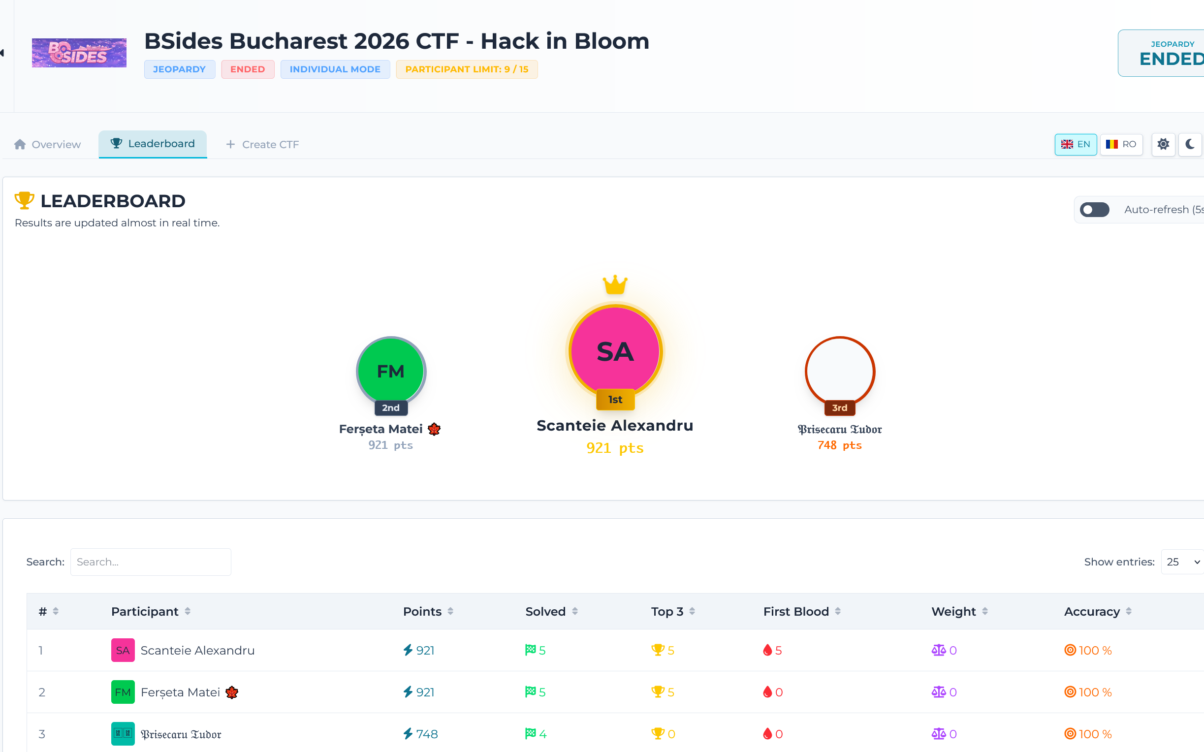 2nd place at BSides Bucharest 2026 CTF - Hack in Bloom - Mapleleaf Studios